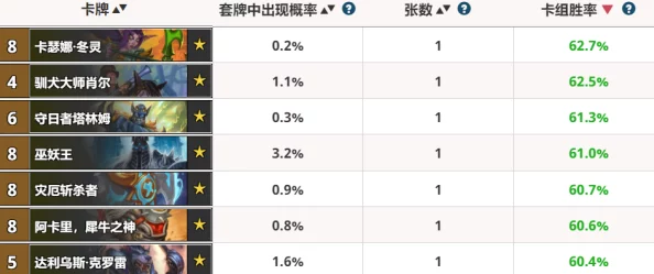 炉石传说国服竞技场十二月份胜率位列最新数据概览及职业强度分析